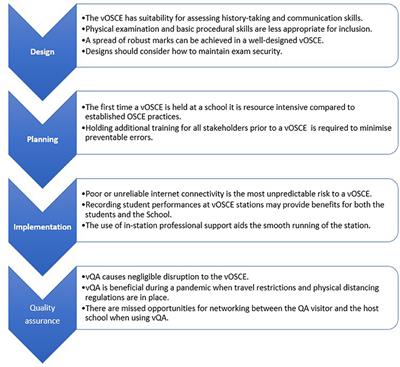 Virtual OSCE Delivery and Quality Assurance During a Pandemic: Implications for the Future